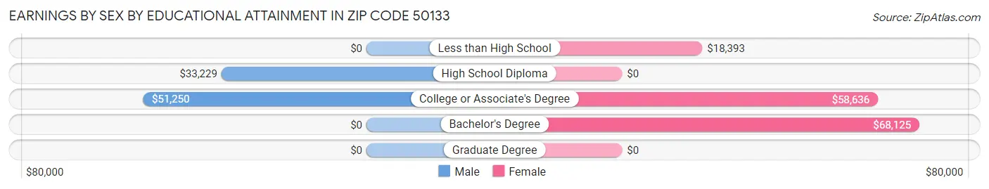Earnings by Sex by Educational Attainment in Zip Code 50133