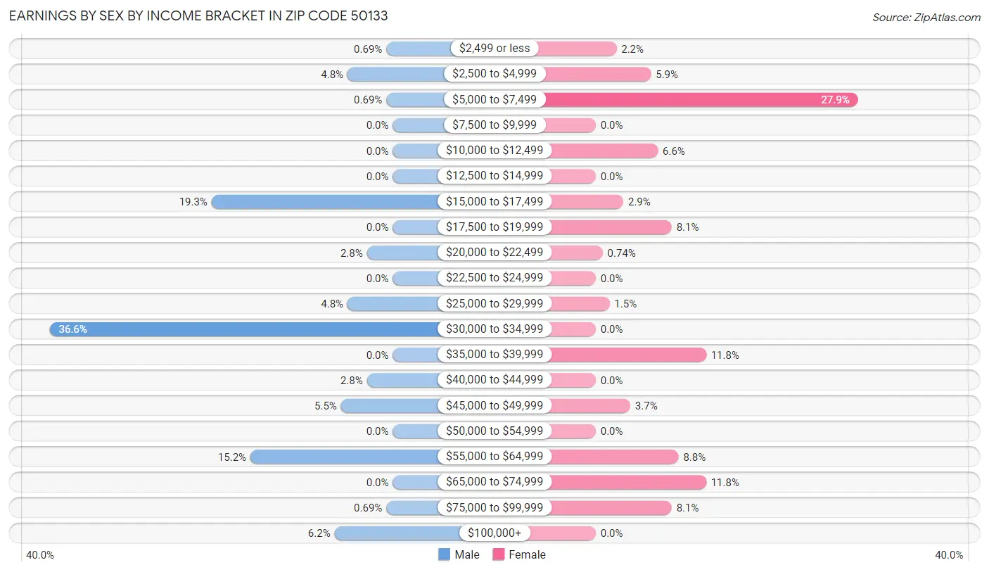 Earnings by Sex by Income Bracket in Zip Code 50133