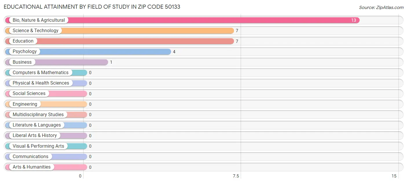 Educational Attainment by Field of Study in Zip Code 50133