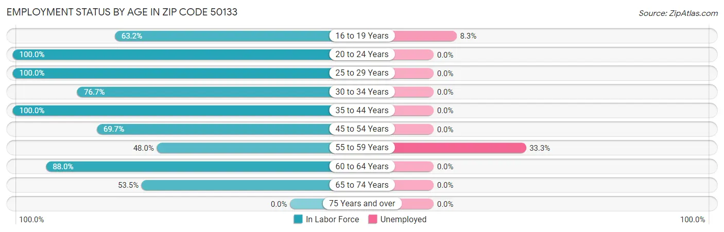 Employment Status by Age in Zip Code 50133