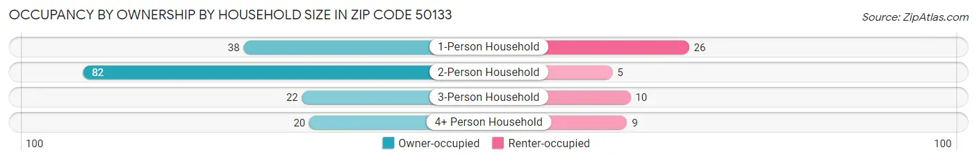 Occupancy by Ownership by Household Size in Zip Code 50133