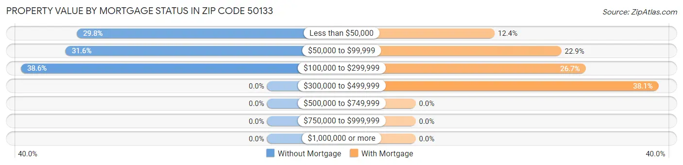Property Value by Mortgage Status in Zip Code 50133