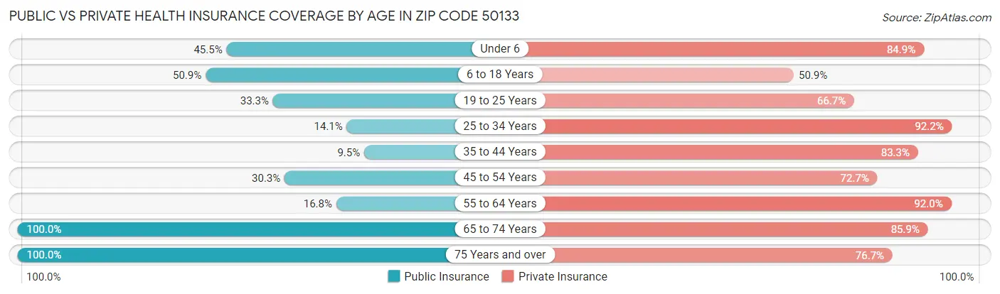 Public vs Private Health Insurance Coverage by Age in Zip Code 50133