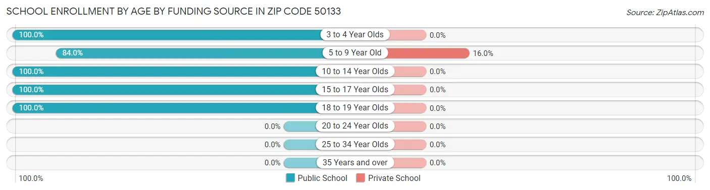 School Enrollment by Age by Funding Source in Zip Code 50133