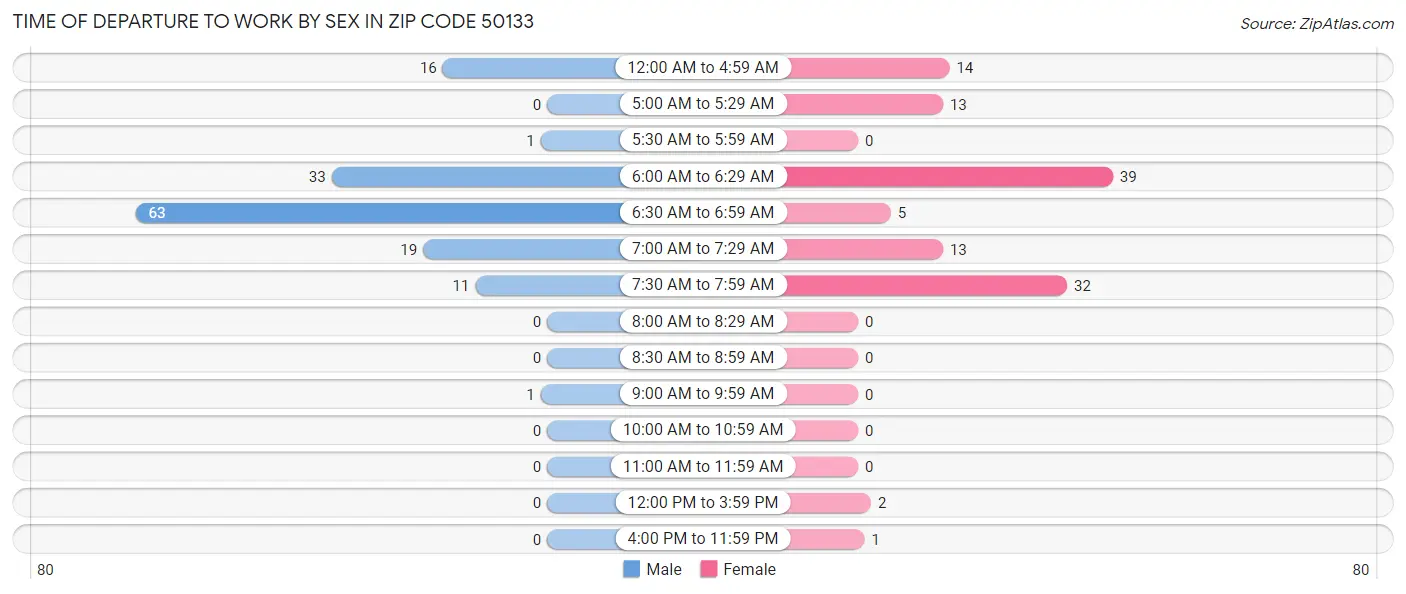 Time of Departure to Work by Sex in Zip Code 50133