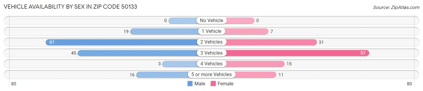 Vehicle Availability by Sex in Zip Code 50133