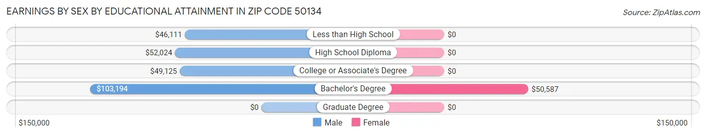 Earnings by Sex by Educational Attainment in Zip Code 50134