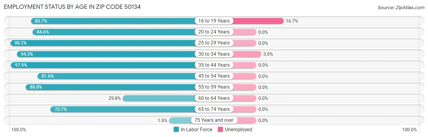 Employment Status by Age in Zip Code 50134