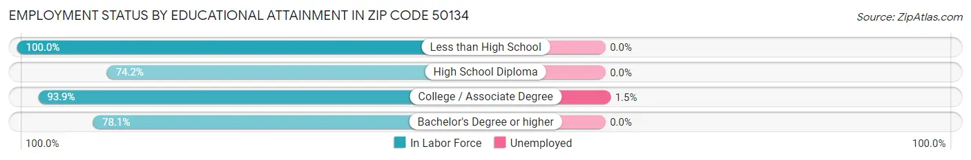 Employment Status by Educational Attainment in Zip Code 50134