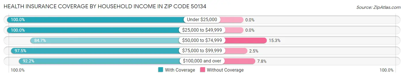 Health Insurance Coverage by Household Income in Zip Code 50134