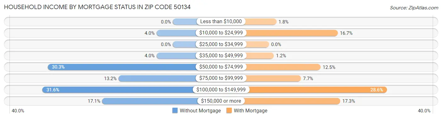 Household Income by Mortgage Status in Zip Code 50134