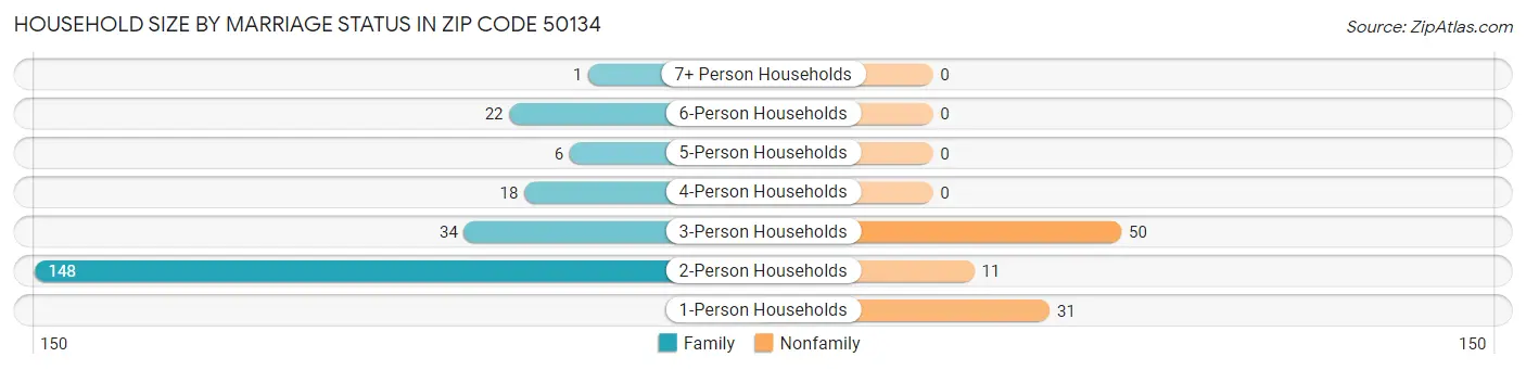 Household Size by Marriage Status in Zip Code 50134