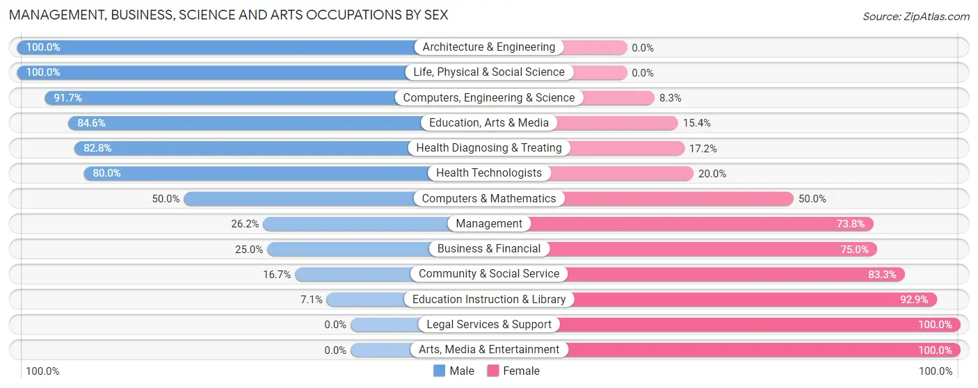 Management, Business, Science and Arts Occupations by Sex in Zip Code 50134