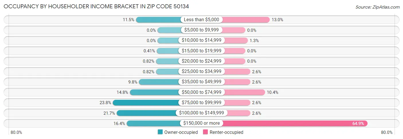 Occupancy by Householder Income Bracket in Zip Code 50134