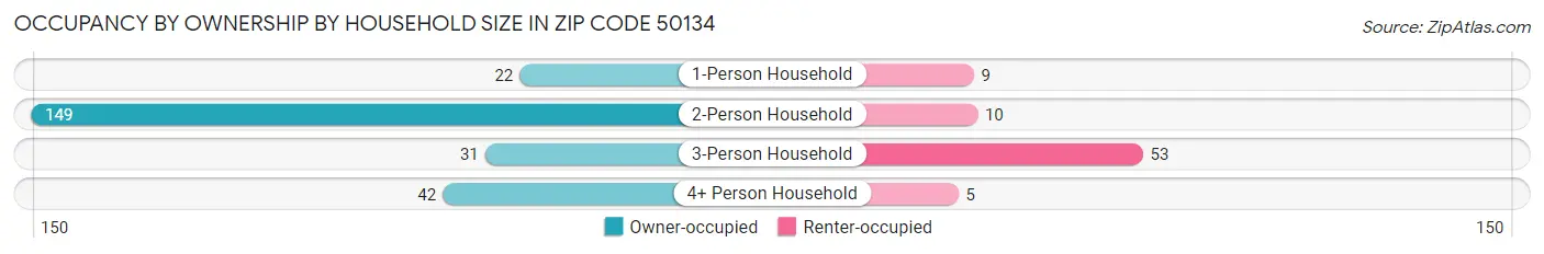 Occupancy by Ownership by Household Size in Zip Code 50134