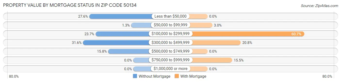 Property Value by Mortgage Status in Zip Code 50134
