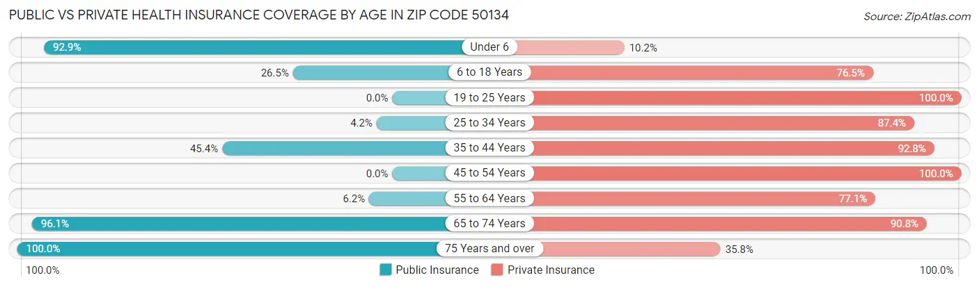 Public vs Private Health Insurance Coverage by Age in Zip Code 50134
