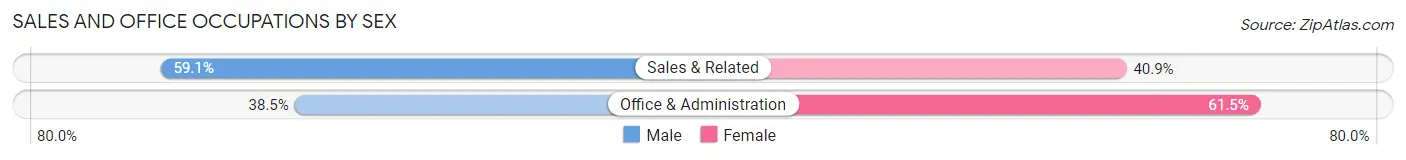 Sales and Office Occupations by Sex in Zip Code 50134