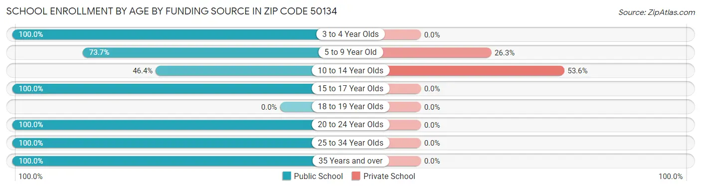 School Enrollment by Age by Funding Source in Zip Code 50134
