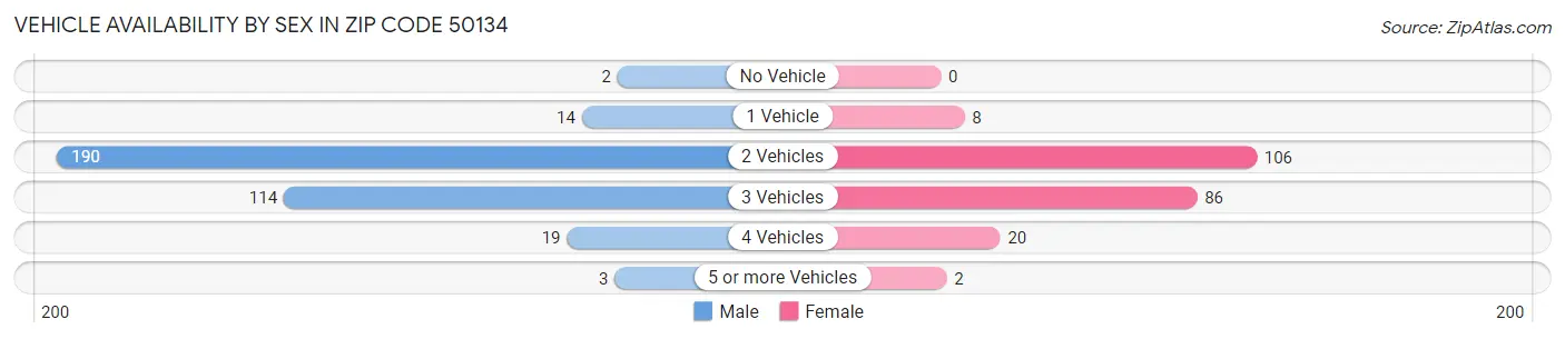 Vehicle Availability by Sex in Zip Code 50134