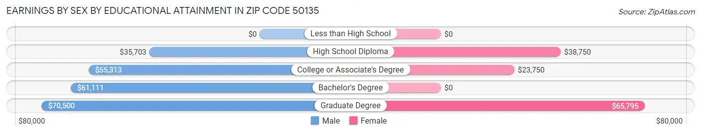 Earnings by Sex by Educational Attainment in Zip Code 50135
