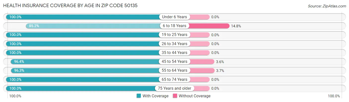 Health Insurance Coverage by Age in Zip Code 50135
