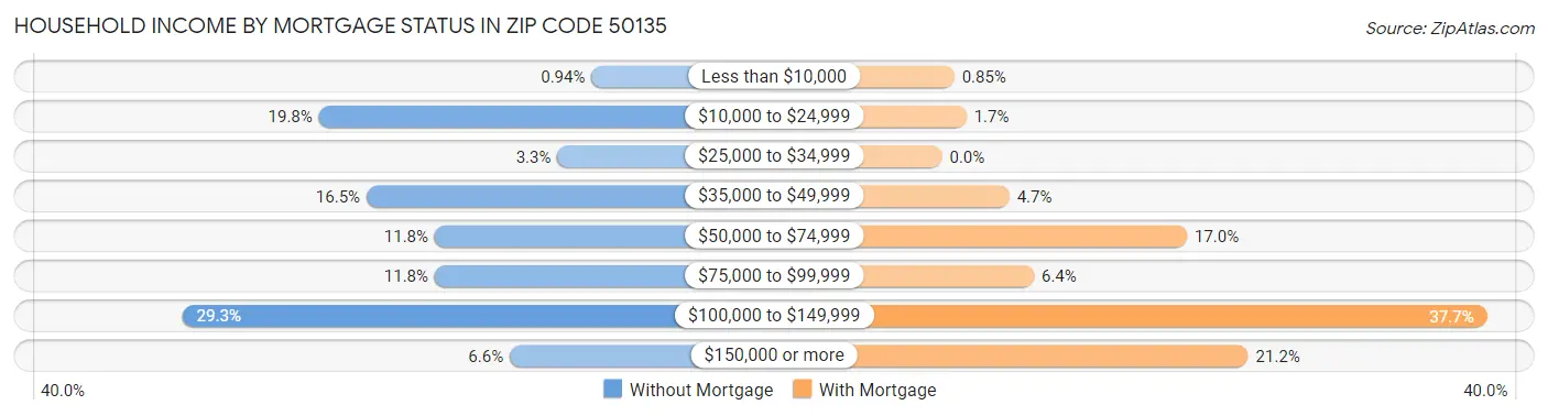 Household Income by Mortgage Status in Zip Code 50135