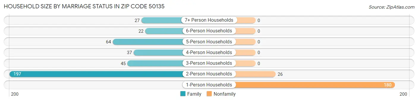 Household Size by Marriage Status in Zip Code 50135