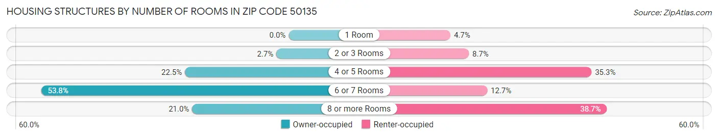 Housing Structures by Number of Rooms in Zip Code 50135