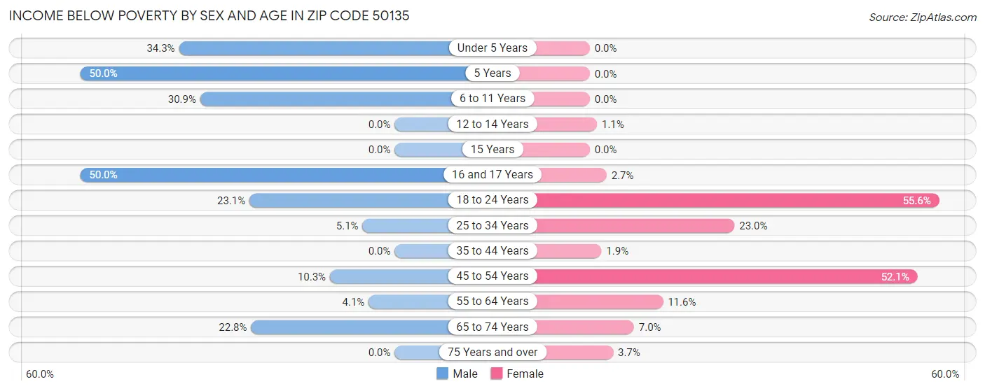 Income Below Poverty by Sex and Age in Zip Code 50135