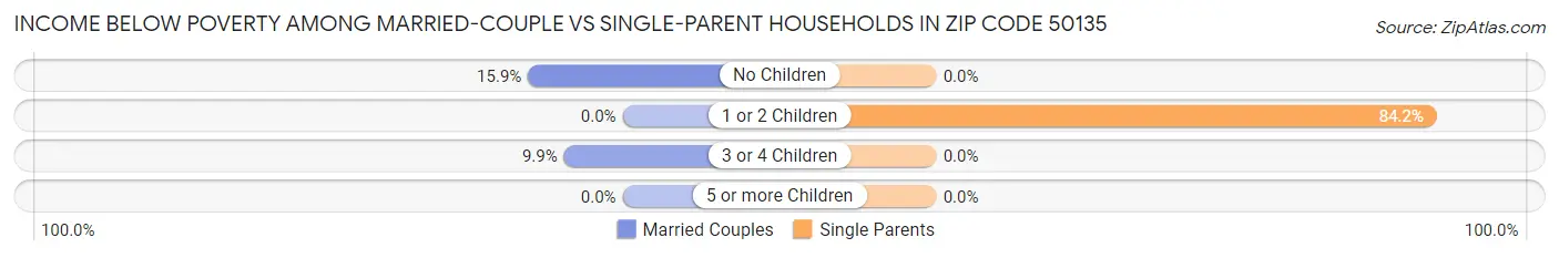 Income Below Poverty Among Married-Couple vs Single-Parent Households in Zip Code 50135