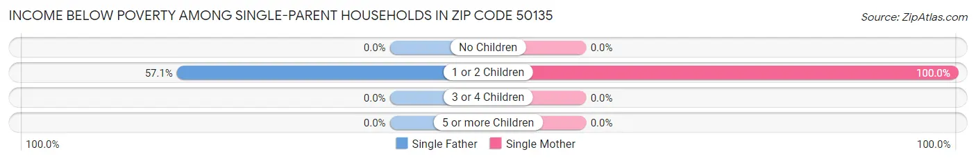 Income Below Poverty Among Single-Parent Households in Zip Code 50135