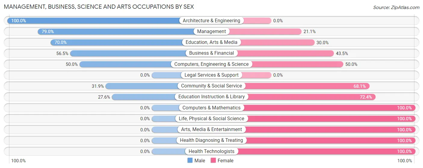 Management, Business, Science and Arts Occupations by Sex in Zip Code 50135