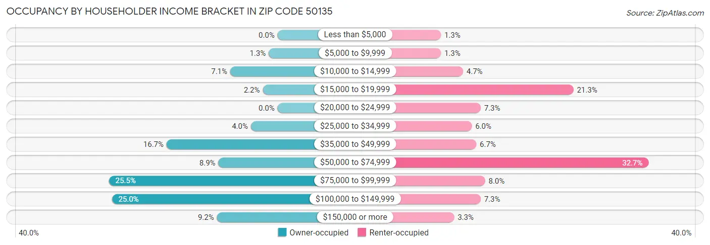 Occupancy by Householder Income Bracket in Zip Code 50135