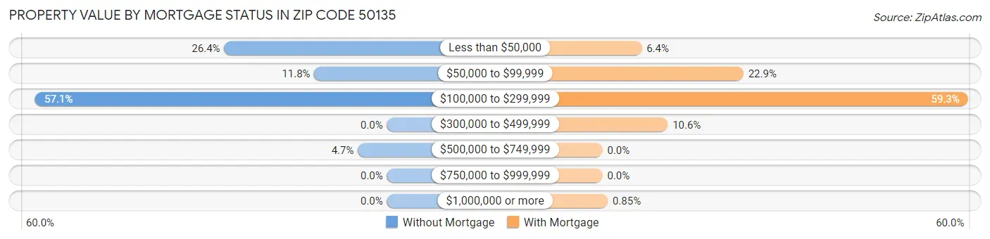 Property Value by Mortgage Status in Zip Code 50135