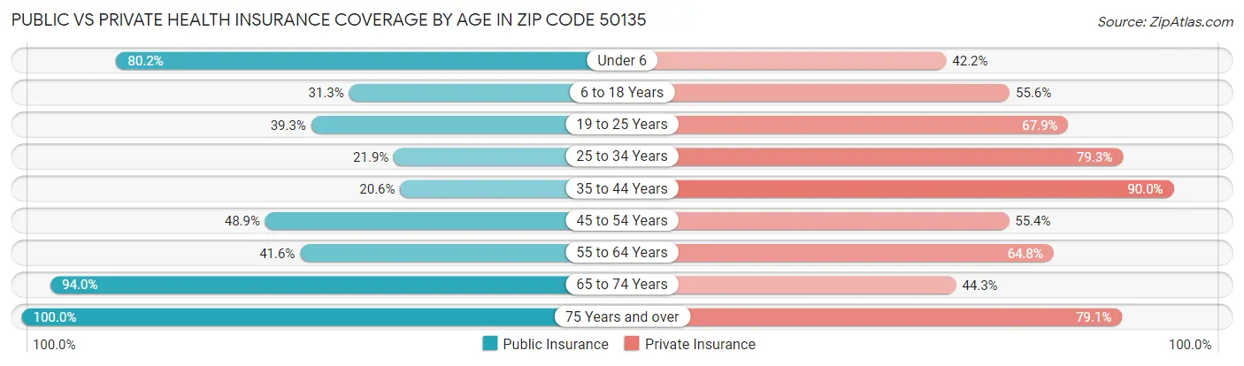 Public vs Private Health Insurance Coverage by Age in Zip Code 50135