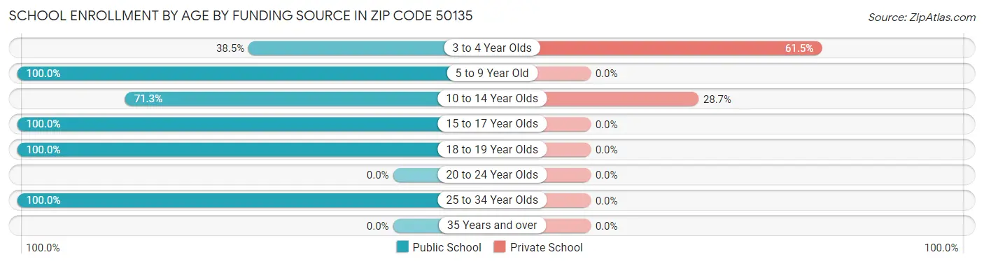 School Enrollment by Age by Funding Source in Zip Code 50135