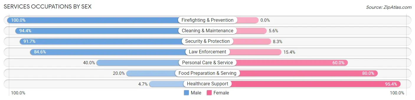 Services Occupations by Sex in Zip Code 50135