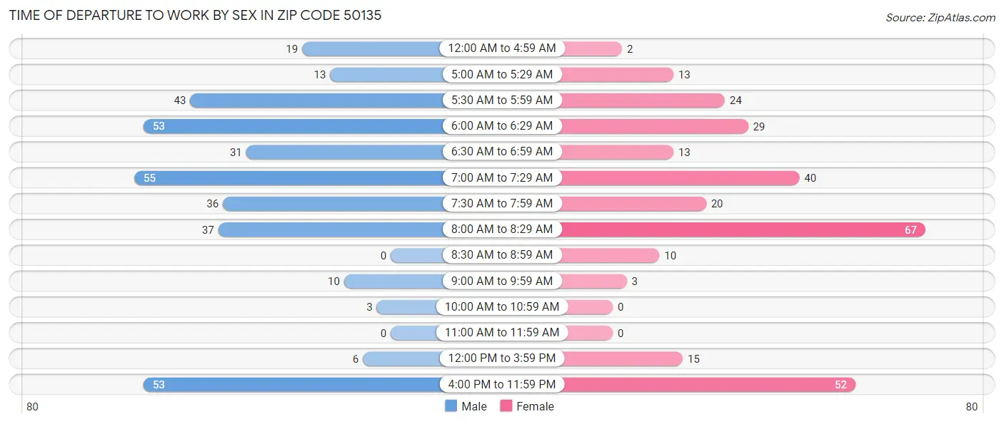 Time of Departure to Work by Sex in Zip Code 50135