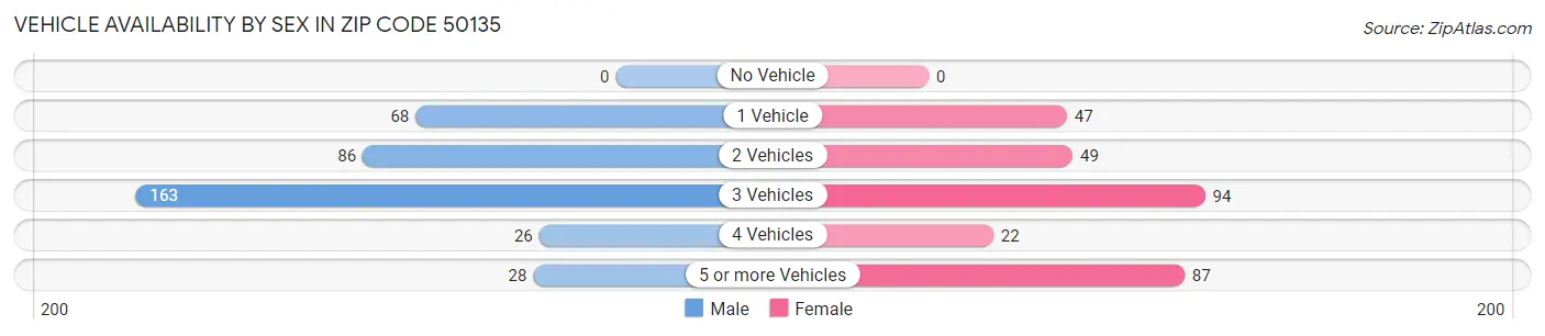 Vehicle Availability by Sex in Zip Code 50135