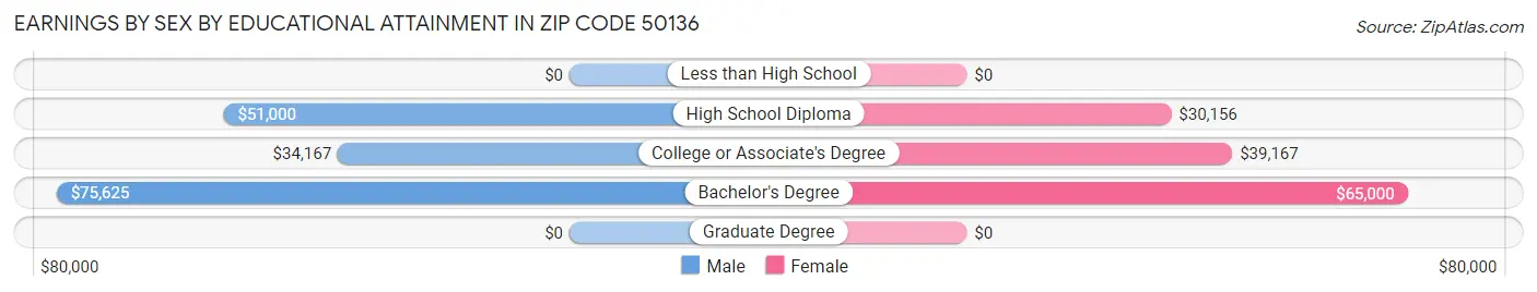 Earnings by Sex by Educational Attainment in Zip Code 50136