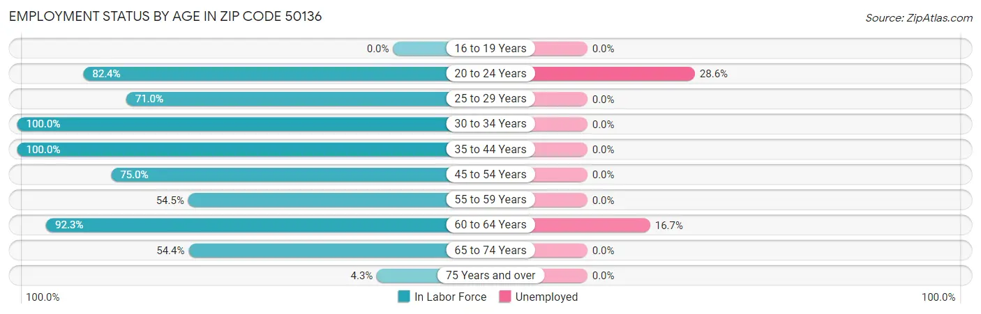 Employment Status by Age in Zip Code 50136