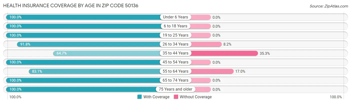 Health Insurance Coverage by Age in Zip Code 50136