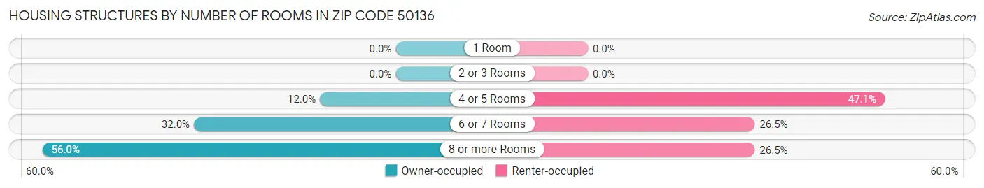 Housing Structures by Number of Rooms in Zip Code 50136
