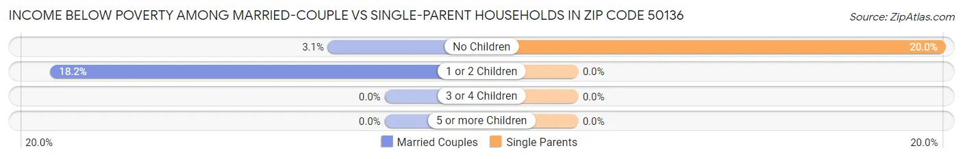 Income Below Poverty Among Married-Couple vs Single-Parent Households in Zip Code 50136