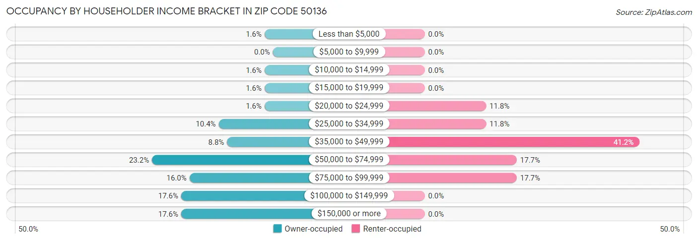 Occupancy by Householder Income Bracket in Zip Code 50136