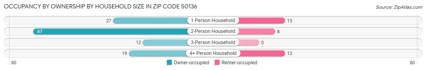 Occupancy by Ownership by Household Size in Zip Code 50136