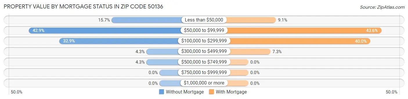 Property Value by Mortgage Status in Zip Code 50136