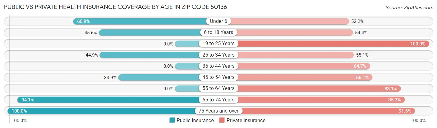 Public vs Private Health Insurance Coverage by Age in Zip Code 50136
