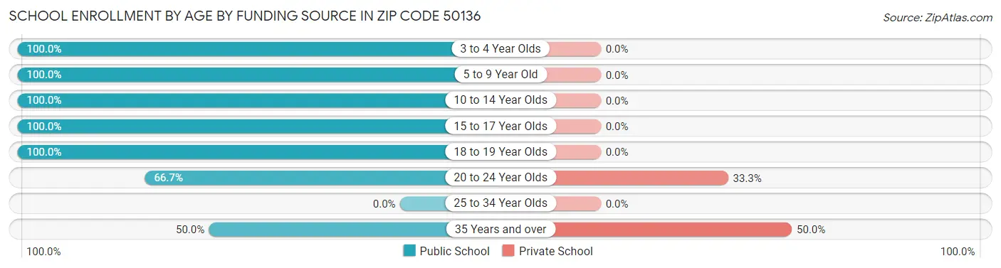 School Enrollment by Age by Funding Source in Zip Code 50136